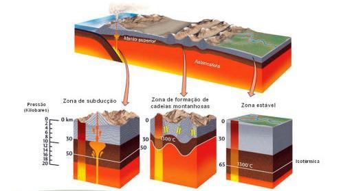 Metamorfismo 4 Ocorre associado a certos contextos tectónicos: