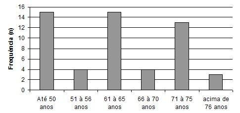 Resultados A faixa etária mais predominante foi a de até 50 anos (n=15).