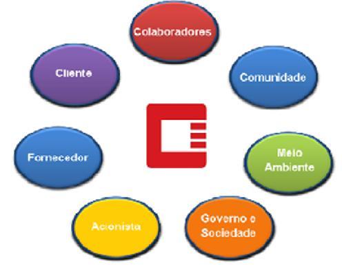 Ciclo de Vida do Projeto Influência das partes interessadas X Custo das mudança São pessoas ou organizações ativamente envolvidas no projeto; Podem ser positiva ou negativamente afetados pelo