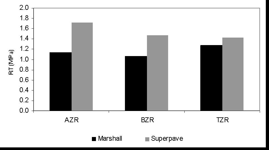 metodologia Marshall foi de 1,1%, a das misturas pelo Superpave foi de 2,4%. Essa maior variação pode ser devido ao fator de correção adotado durante o procedimento de dosagem Superpave.
