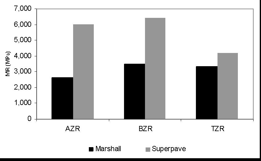 Figura 4: Média dos resultados de módulo de resiliência Para a determinação da vida de fadiga adotou-se o procedimento utilizado na COPPE/UFRJ descrito por MOURÃO (2003) (fadiga por compressão