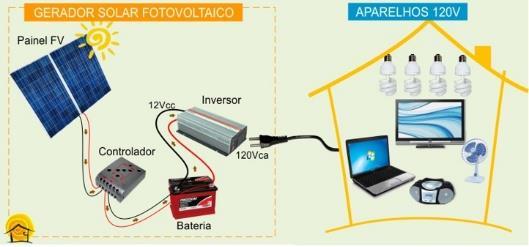 Como é usada a energia transformada pelo efeito fotovoltaico http://minhacasasolar.lojavirtualfc.com.