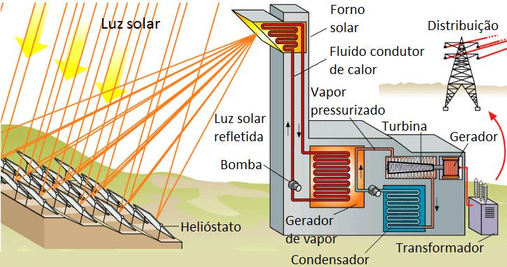 Há duas formas comuns de transformar a radiação solar em energia elétrica