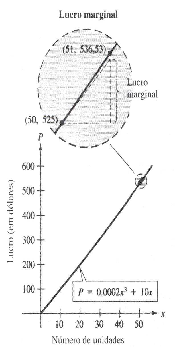 3. Taxas de variação em Economia: funções marginais A razão por que o lucro marginal dá uma boa