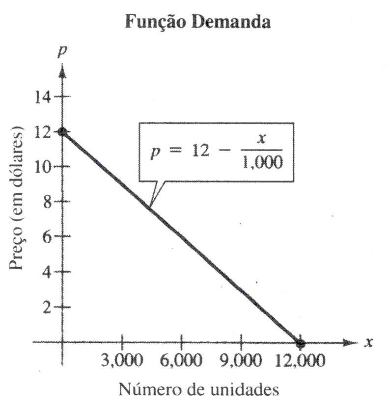 3. Taxas de variação em Economia: funções marginais A Figura acima exibe o gráfico