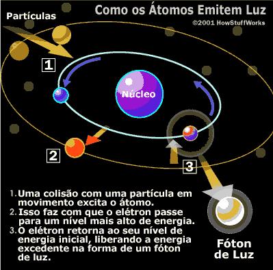 Dispositivos gráficos de saída - Monitores PLASMA A ideia básica da tela de plasma é fazer brilhar pequenas e coloridas luzes fluorescentes para formar a imagem.