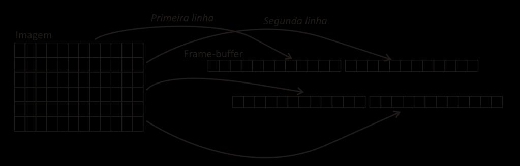 Arquitetura Gráfica Frame-buffer Ao longo do programa, o acesso ao pixel (x, y) pode ser feito por: FB [X][Y] = 0; //O pixel será apagado Ou: FB [X+1][Y+1] = FB [X][Y]; Caso seja usada uma linguagem