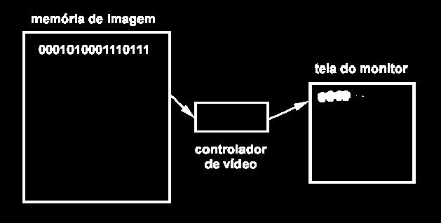 Arquitetura Gráfica A tecnologia utilizada atualmente na grande maioria dos terminais de vídeo gráficos é a mesma dos aparelhos de TV.