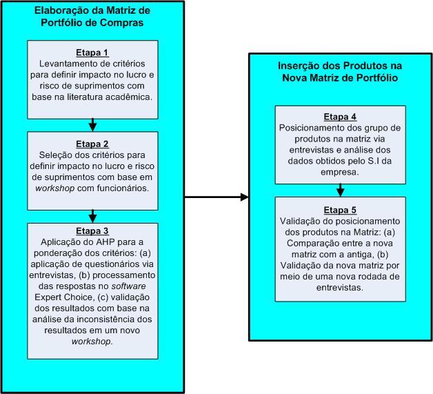 54 Figura 13: Etapas do método de pesquisa Etapa 1: Levantamento de critérios para definir o real significado de impacto no lucro e risco de suprimentos para uma organização Nesta etapa foram