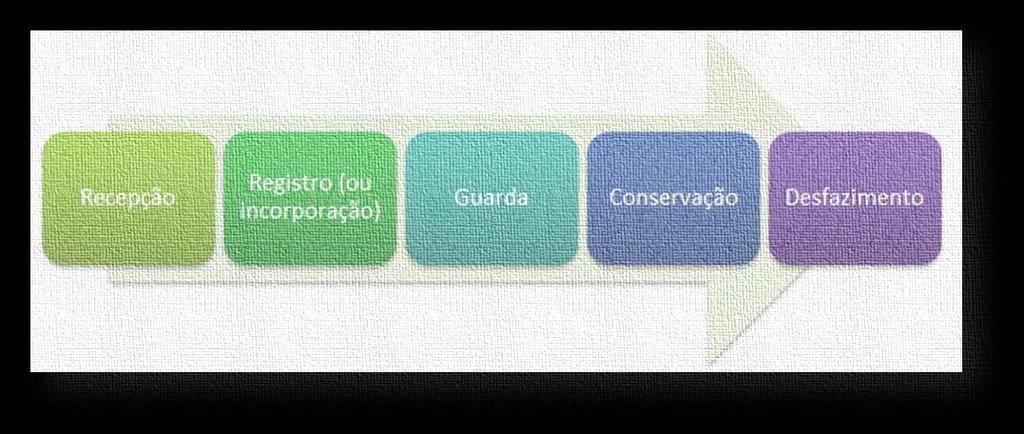 Definições Material Permanente: de duração superior a dois anos, levando-se em consideração os aspectos de durabilidade, fragilidade, perecibilidade, incorporabilidade e transformabilidade;