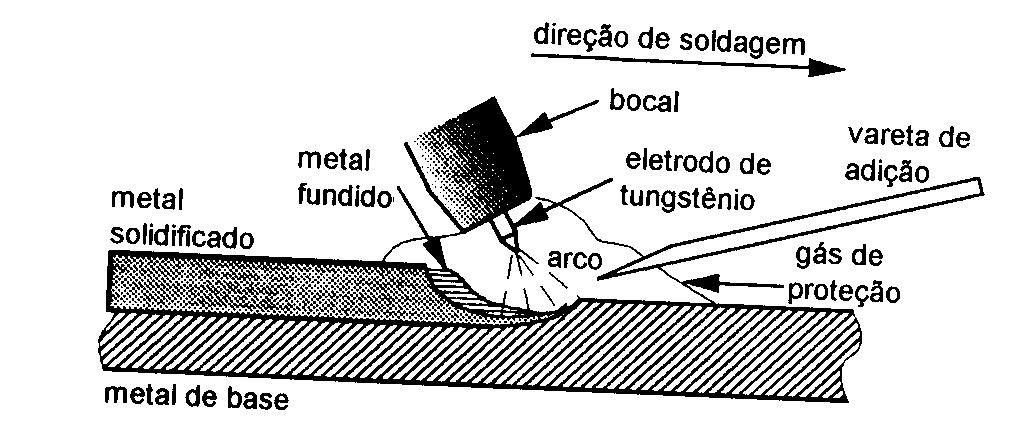 5.2 Soldagem TIG TIG Tungsten Inert Gas Arco é formado por eletrodo não consumível de