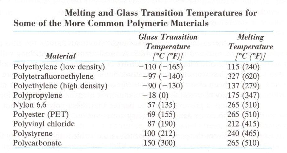Temperaturas de fusão e de