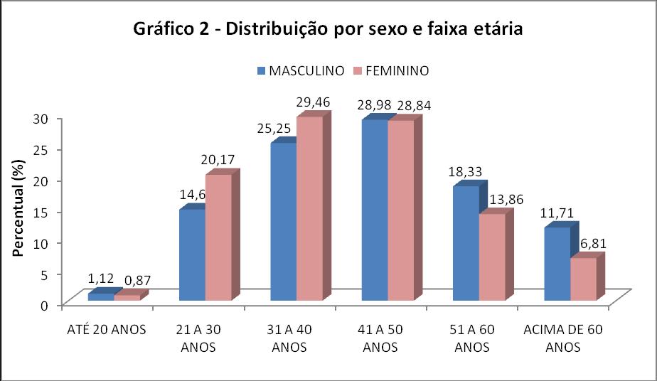 FAIXA ETÁRIA Tabela 9 Faixa etária por atividade produtiva valores percentuais Faixa etária (em anos) Agronegócio Comércio Construção Indústria Serviço Até 20-0,85 - - 1,47 21 a 30-18,60-13,64 12,97