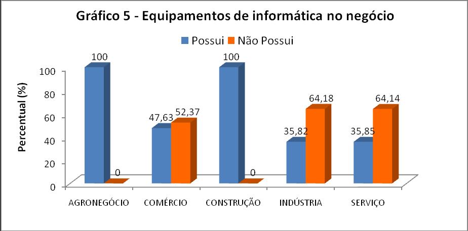 4 TECNOLOGIA DA INFORMAÇÃO E INOVAÇÃO TECNOLOGIA DA INFORMAÇÃO Tabela 13 Utilização da Internet para fins empresariais, por atividade produtiva - valores percentuais Utilização da Internet para fins