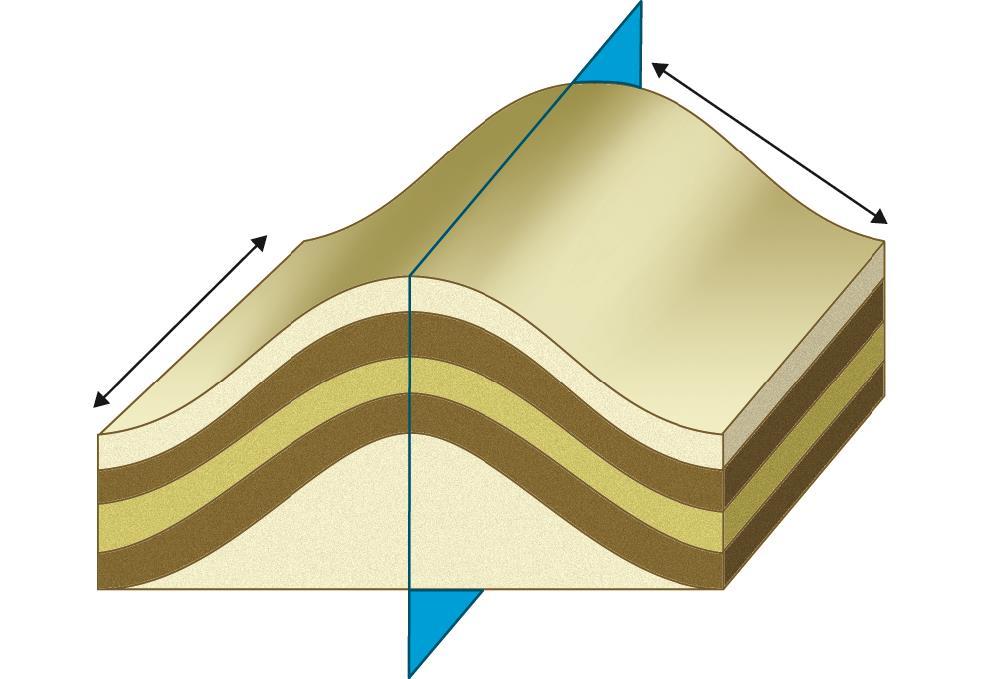 A deformação da litosfera Elementos geométricos de uma dobra Numa dobra simples, reconhecem-se dois lados pouco encurvados que se designam por flancos, estes convergem numa zona mais encurvada,