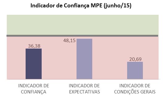 Esse indicador resulta de uma média ponderada dos indicadores de condições gerais e de expectativas.