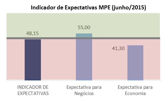2. Indicador de Expectativas O indicador de Expectativas é uma média simples do Indicador de Expectativas para os Negócios e de Expectativas para a Economia.