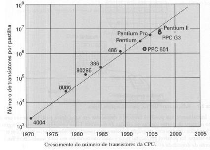 3ª Geração: circuitos integrados (1965 dias atuais) Lei de Moore Proposta por Gordon Moore em 1965.