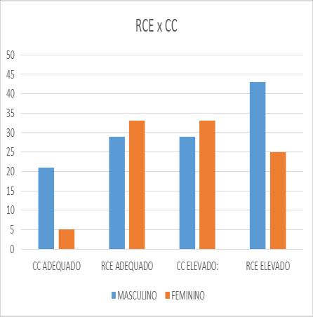 Figura 4-Relação Cintura-Estatura X Circunferência da cintura. Em estudo realizado em Salvador pode-se constatar que a CC não foi o melhor preditor de RCE 11.