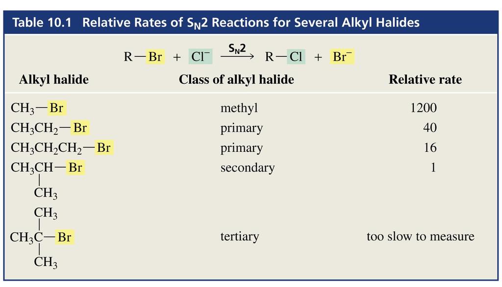 2.1.1 - Substituição Nucleofílica Bimolecular S N 2 Velocidade relativa de várias reações S N 2 de haletos de alquila Haleto de alquila classe velocidade relativa Metila