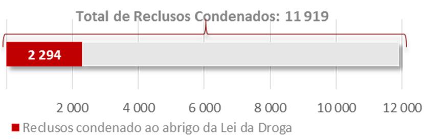 Reclusos condenados ao abrigo da Lei da Droga, 31/12/ Total de reclusos condenados e reclusos condenados ao abrigo da Lei da Droga 31/12/ 81% condenados por tráfico, 18% por tráfico de menor