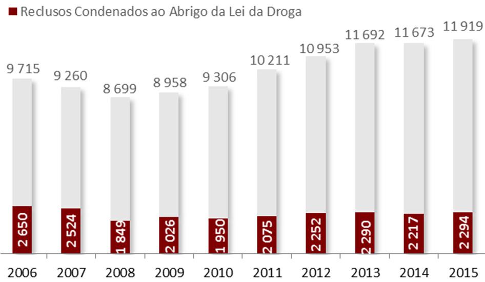 condenados ao abrigo da Lei da Droga (n) 31/12 de cada ano Referências Bibliográficas: Balsa, Vital & Urbano (2014).
