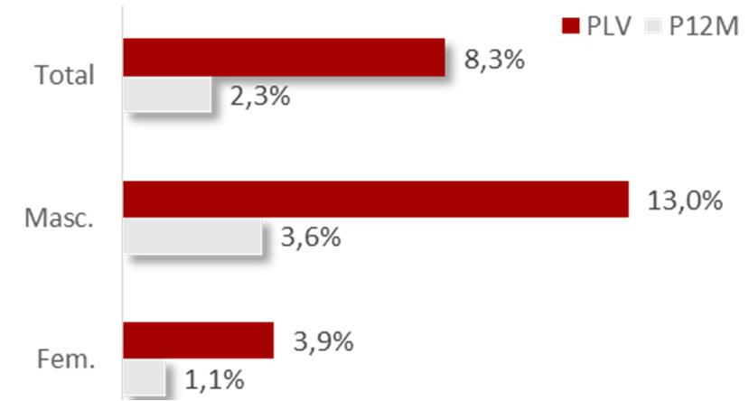 CONSUMOS SUBSTÂNCIAS ILÍCITAS CONTEXTO POPULAÇÃO GERAL Inquérito nacional ao consumo de substâncias psicoativas na população geral, 2012 (15-74 anos) Prevalências de consumo ao longo da vida e nos