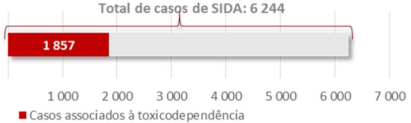 01/01/2006-31/12/ Notificações de infeção por VIH/SIDA 01/01/2006-31/12/ Casos de infeção por VIH associados à toxicodependência 01/01/2006-31/12/ Sexo/ G.E.