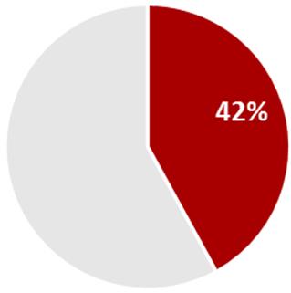 173 apreensões *mais outras quantidades (plantas, sementes, ) 6 596 presumíveis infratores 36% traficantes e 64%