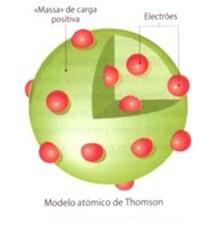 átomo não era apenas uma esfera indivisível como tinha dito Dalton.