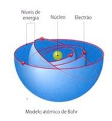 Em 1913, observando as dificuldades do modelo de Rutherford, Bohr intensificou suas pesquisas visando uma solução teórica.