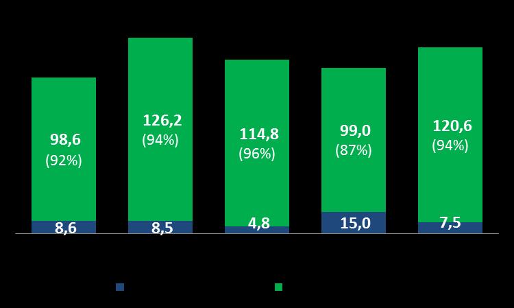 Performance do segmento BM&F Elevado crescimento dos contratos de Tx. de Juros em R$ VOLUME MÉDIO DIÁRIO (ADV) E RPC (R$) 1T13 vs.