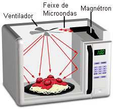 APLICAÇÃO: FORNO MICROONDAS O forno de microondas não fornece calor, ele atua exclusivamente sobre as moléculas de água dos alimentos.