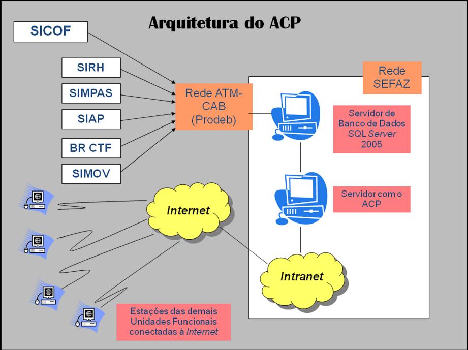 Sistema ACPF -