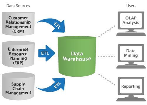 Data Warehouse (armazém de dados) Consolida, organiza e armazena