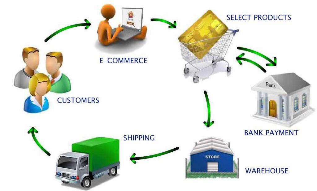 Histórico E-business e E-commerce (1990-2000)