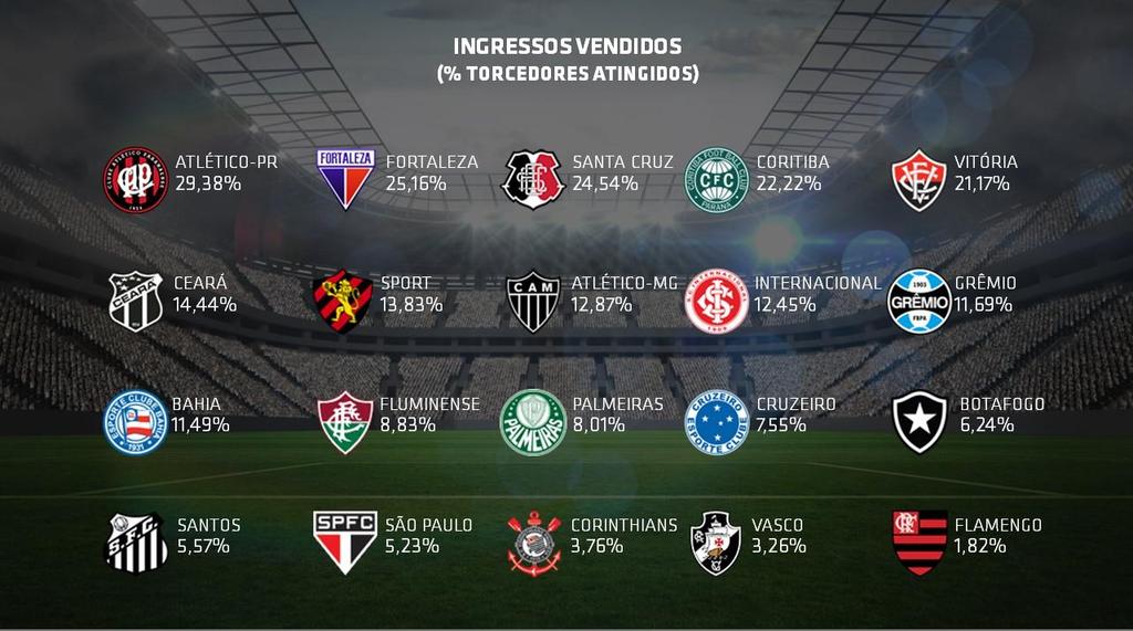 Assim como em 2015, a dupla Palmeiras e Corinthians teve o ticket médio mais alto da temporada 2016, com R$ 62,24 e R$ 55,12, respectivamente.