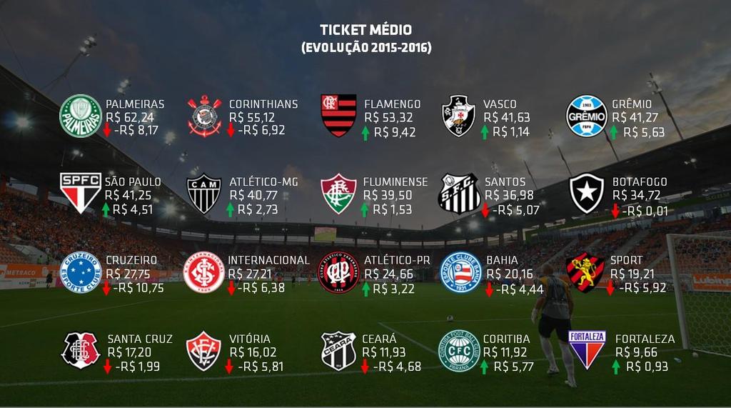 Líderes em ticket médio, média de público e ingressos vendidos, não é de se espantar que a dupla Palmeiras e Corinthians tenha sido a que mais arrecadou com bilheteria em 2016, o Verdão arrecadou