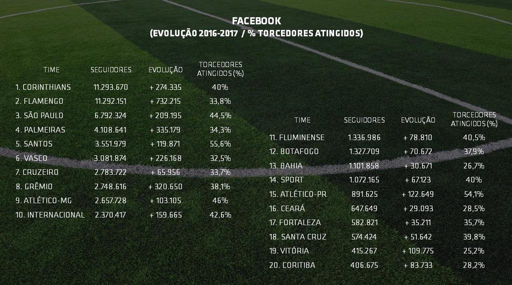 No G20, as equipes com menos seguidores no Facebook são: Coritiba com 406.675 seguidores e Vitória com 415.267 seguidores.