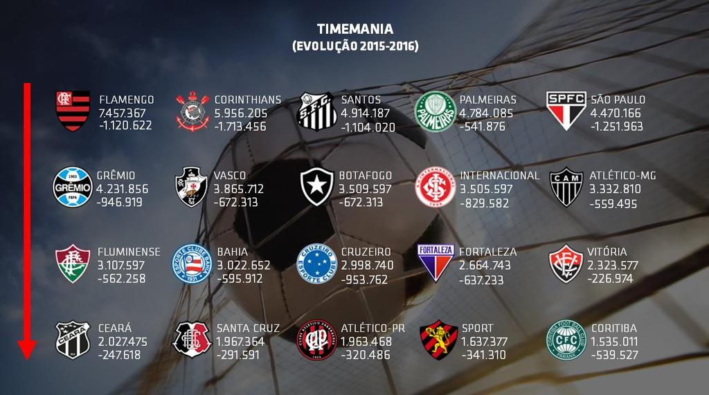 O Top 3 dos times que mais receberam indicações nas apostas no ano de 2016 são: Flamengo com 7.457.367 apostas, Corinthians com 5.956.205 apostas e Santos com 4.914.187.