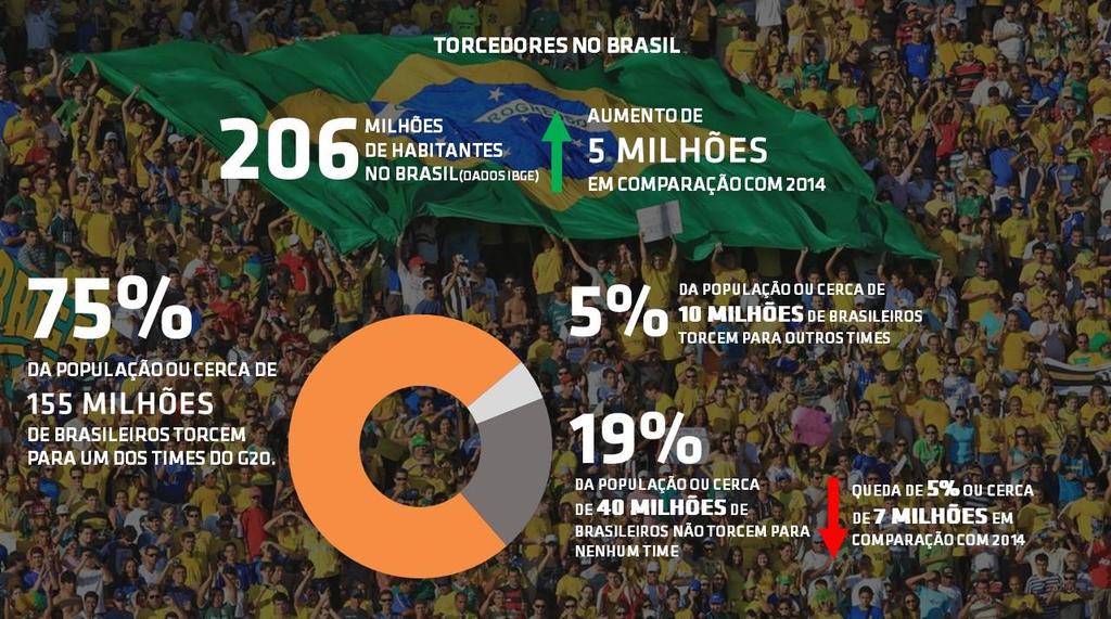 Entre os clubes, o Flamengo continua na liderança com cerca de 33 milhões de torcedores, sendo 16,2% da