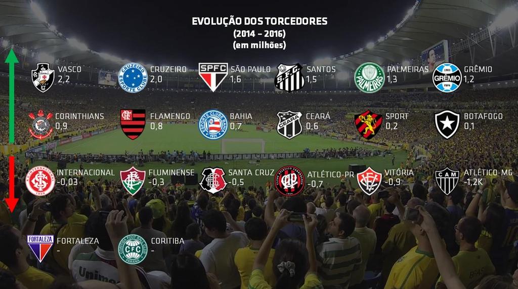 A torcida vascaína aumentou em cerca de 2 milhões e 200 mil pessoas, mesmo assim se manteve na 5ª colocação, o Cruzeiro também