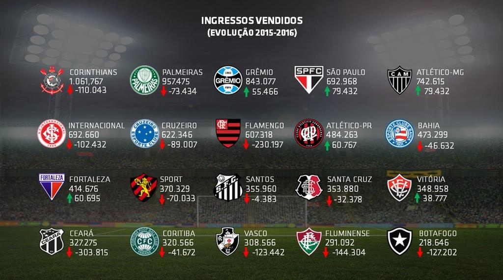 Em comparação com a temporada de 2015, o São Paulo vendeu 103.927 ingressos a mais, sendo o líder desse segmento, enquanto o Ceará vendeu 303.815 ingressos a menos.