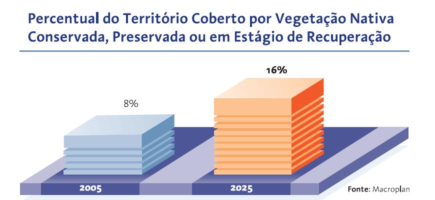 Implementação do PSA Como efeito, no ano de 2005 foi então elaborado o Plano de Desenvolvimento do Estado ES2025, onde foram estabelecidas metas claras para recuperação e conservação de recursos