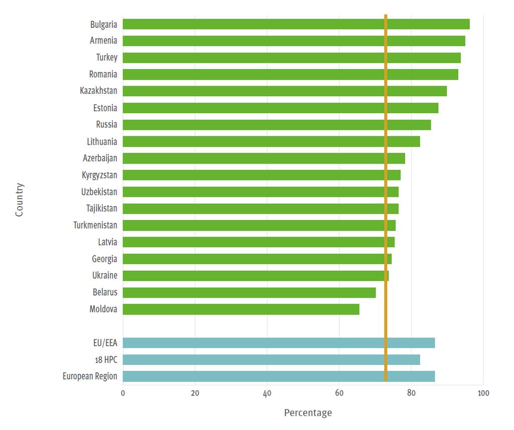 INTRODUCIÓN Taxa de detección de casos novos e recaídas (%) nos países de alta prioridade da Rexión Europea da OMS, 2014 Fonte: European Centre for Disease Prevention
