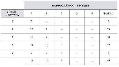 Quadro 2 Critérios definidos para o exame radiográfico.