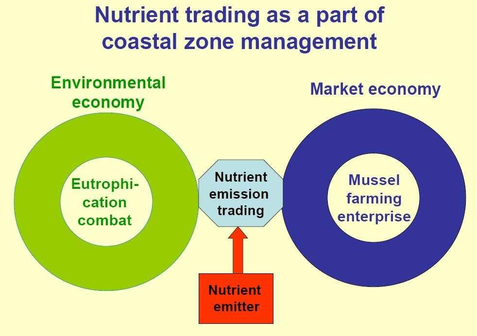 Nutrient trading Courtesy Odd