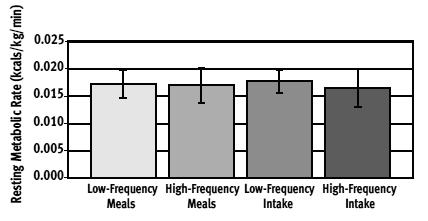 Figura 1. Relação entre taxa metabólica basal pré-prandial e frequência alimentar em 22 mulheres sedentárias. Fonte: Goodman-Larson et al 2003.
