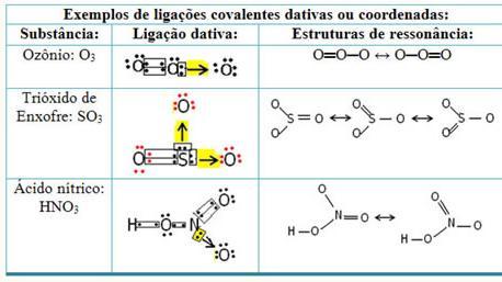 OBS: Ligação Covalente Coordenada ou DATIVA Após completar sua camada de valência, um átomo pode