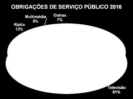 líquido decorrente das obrigações institucionais; Financiamento integral das atividades e obrigações que, pela sua natureza não seja possível um retorno comercial significativo, ou que estejam por